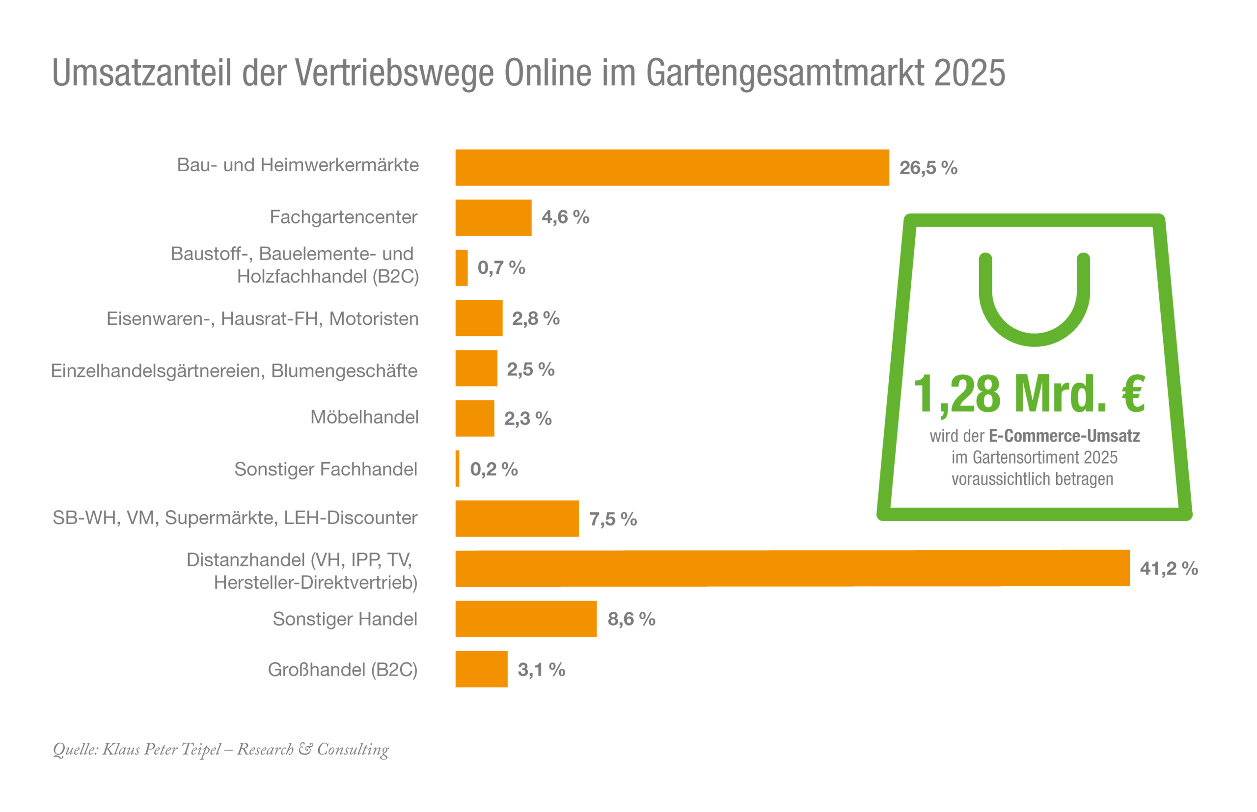 E-Comerce-Umsatz-Gartensortiment_2025_RGB