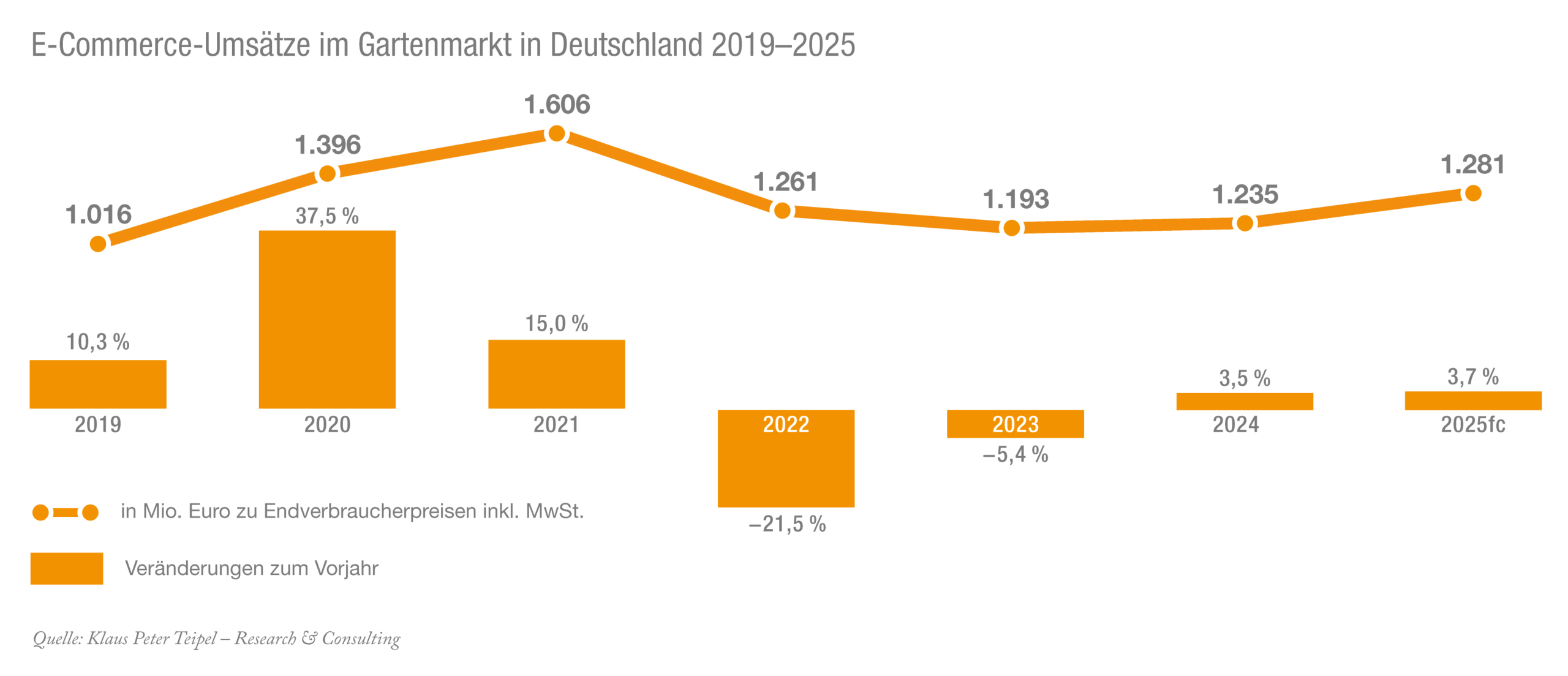 E-Commerce-Umsaetze_2019-25_RGB