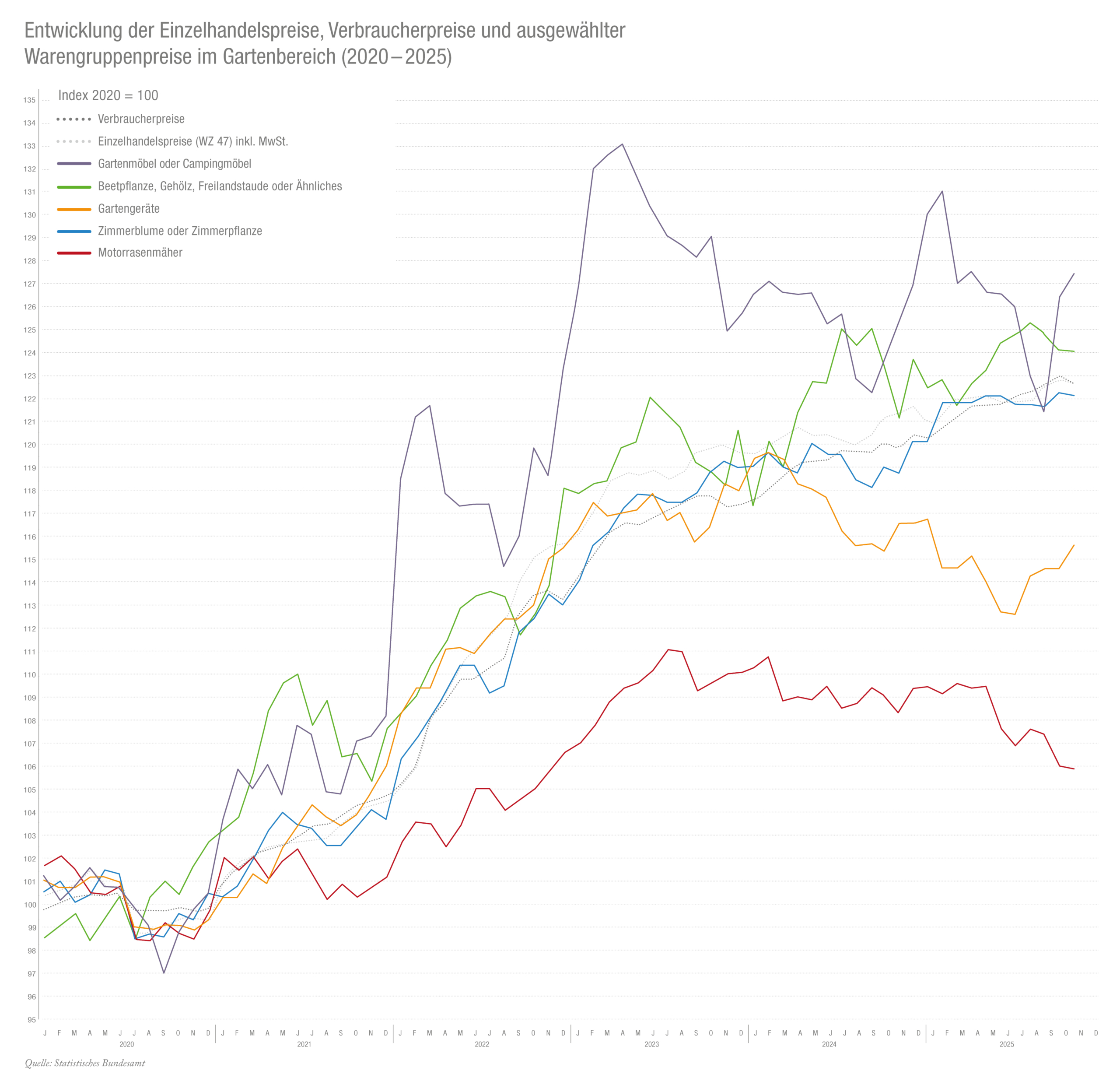 Entwicklung_Preise_Einzelhandel-Verbraucher_Gartenbereich_2020-2025_RGB
