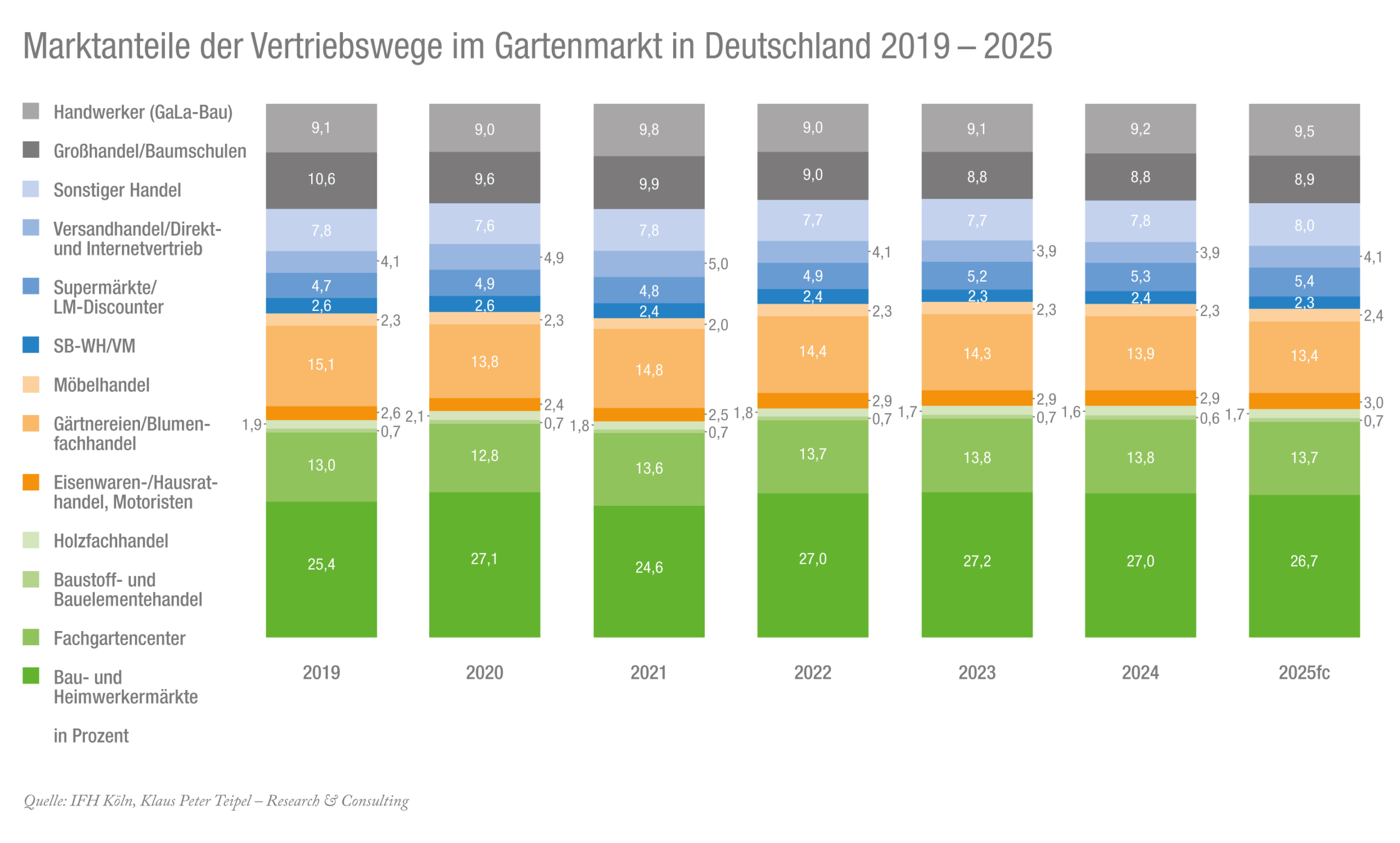 Tabelle_Marktanteile-Vertriebswege_2019–25_RGB